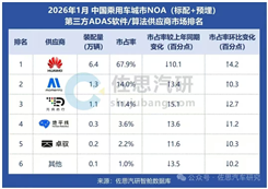 城区NOA TOP3市占率超93%，华为乾崑拿下三个第一