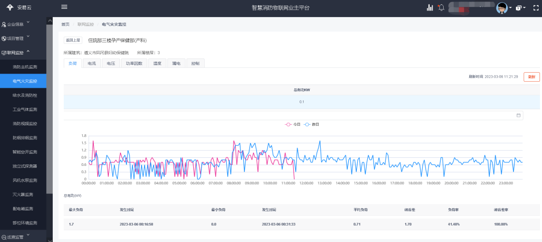 物联网 + 大数据 + AI，安消云打造工业园区智慧消防解决方案