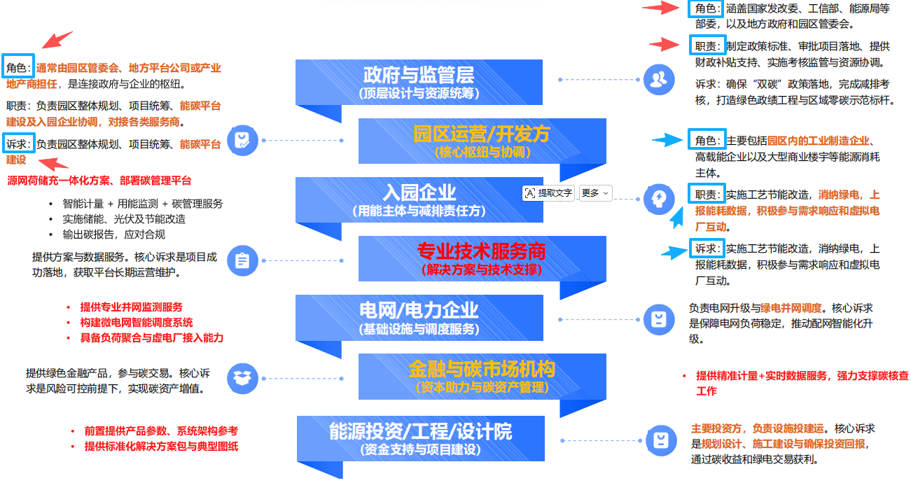 双碳风口！零碳园区建设全攻略，从政策到落地一站式搞定