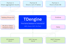 TDengine IDMP-AI原生时序数据库